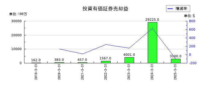 NOKの投資有価証券売却益の推移
