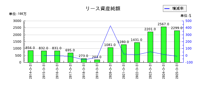 NOKのリース資産純額の推移
