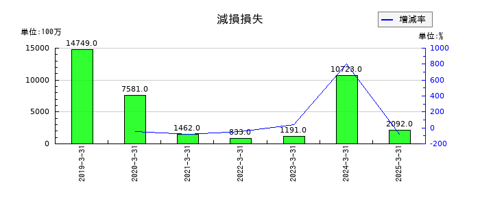 NOKの減損損失の推移
