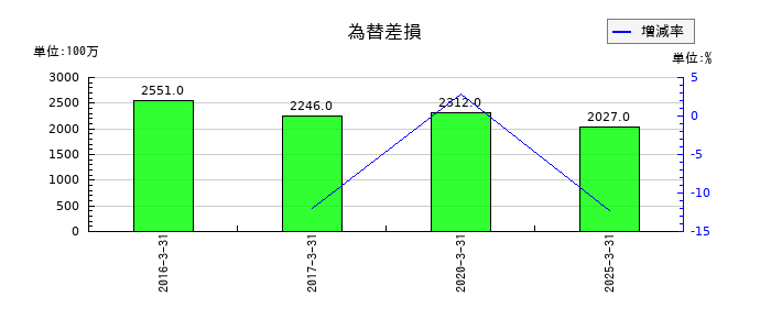 NOKの為替差損の推移