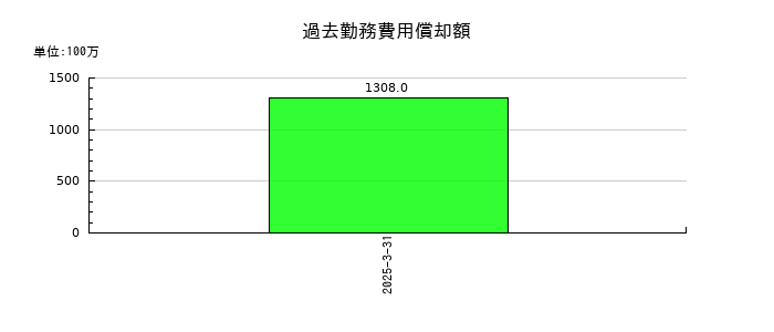 NOKの過去勤務費用償却額の推移