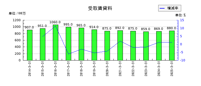 NOKの受取賃貸料の推移