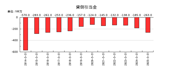 NOKの貸倒引当金の推移