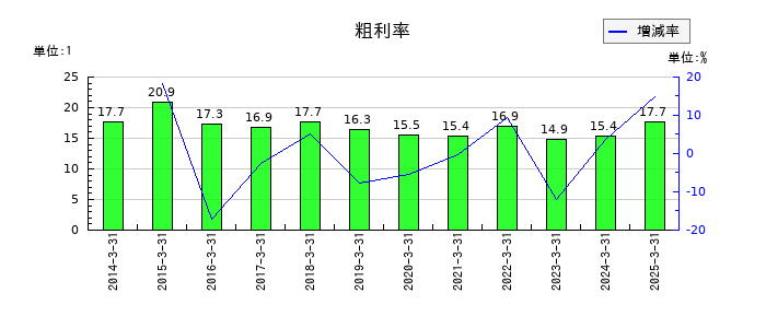 NOKの粗利率の推移