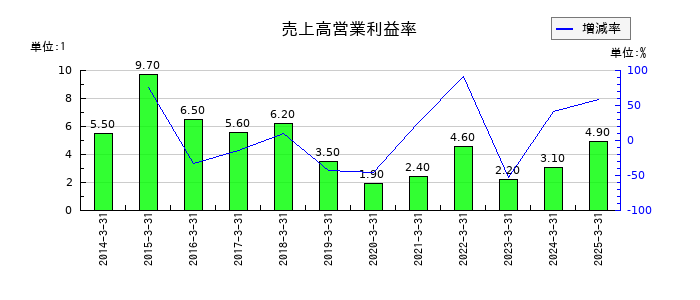 NOKの売上高営業利益率の推移
