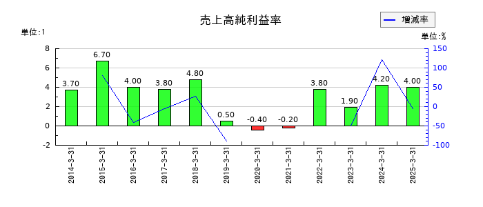 NOKの売上高純利益率の推移