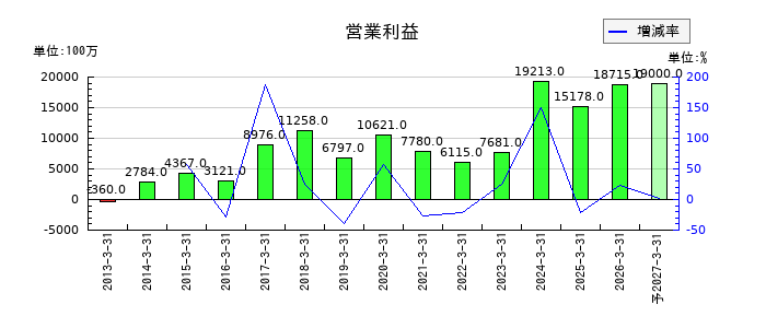 フタバ産業の通期の営業利益推移
