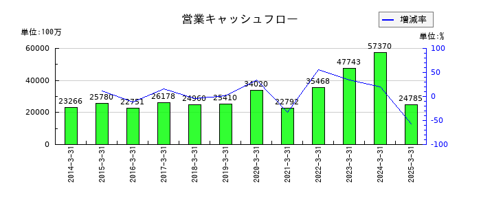 フタバ産業の営業キャッシュフロー推移