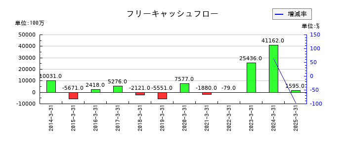 フタバ産業のフリーキャッシュフロー推移