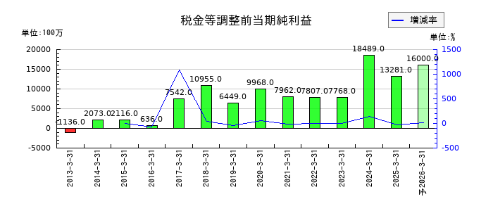 フタバ産業の通期の経常利益推移