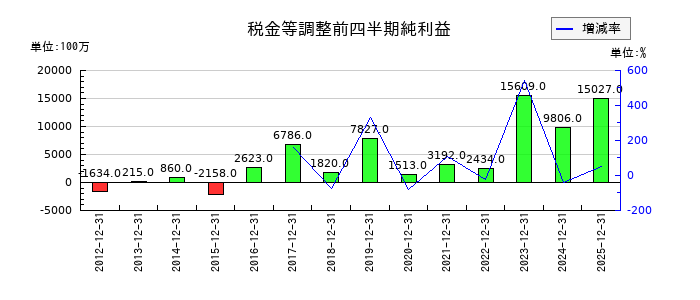 フタバ産業の第3四半期の経常利益推移