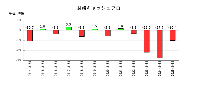 フタバ産業の財務キャッシュフロー推移