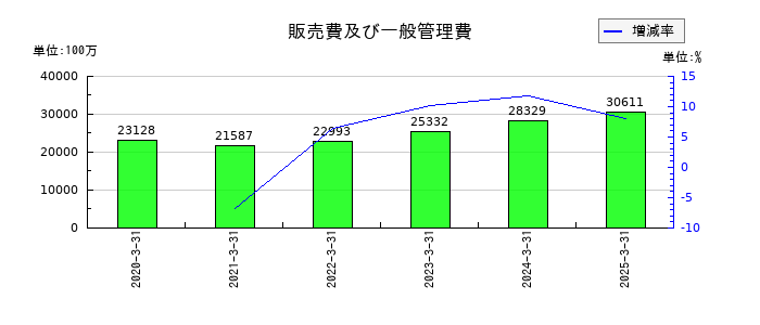 フタバ産業の販売費及び一般管理費の推移