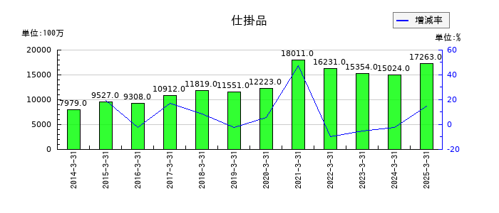 フタバ産業の仕掛品の推移