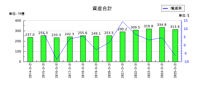 フタバ産業の資産合計の推移