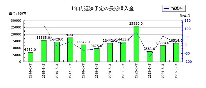 フタバ産業の1年内返済予定の長期借入金の推移