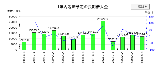 フタバ産業の1年内返済予定の長期借入金の推移