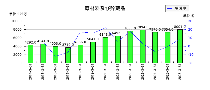 フタバ産業の社債の推移