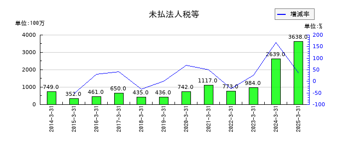 フタバ産業の未払法人税等の推移