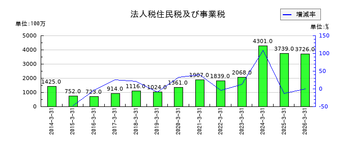 フタバ産業の法人税住民税及び事業税の推移