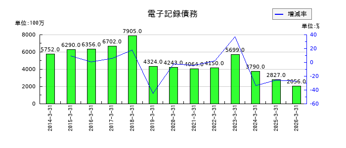 フタバ産業の電子記録債務の推移