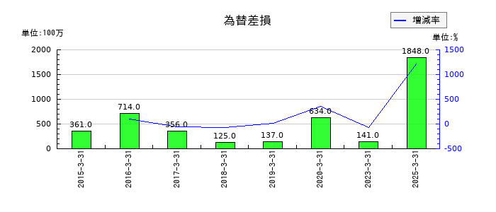 フタバ産業の為替差損の推移