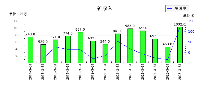 フタバ産業の法人税等調整額の推移