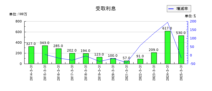 フタバ産業の受取利息の推移