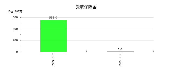 フタバ産業の受取保険金の推移