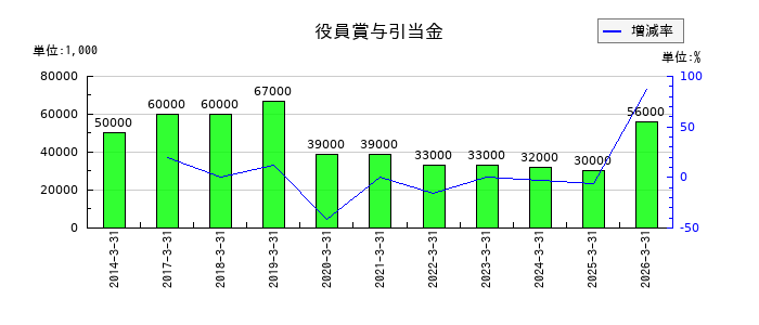 フタバ産業の役員賞与引当金の推移