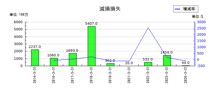 フタバ産業の減損損失の推移