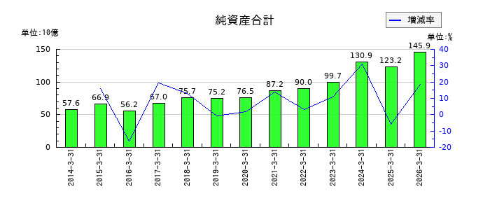 フタバ産業の純資産合計の推移
