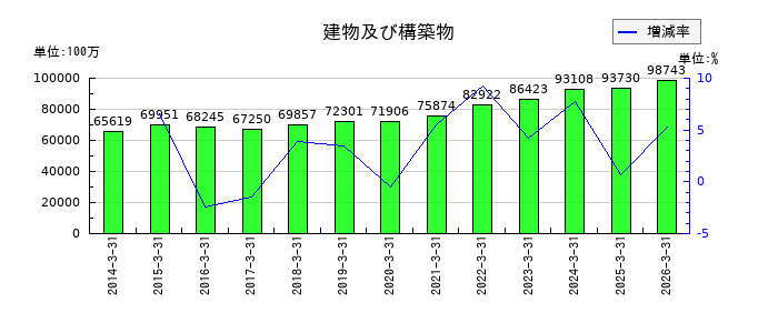 フタバ産業の建物及び構築物の推移