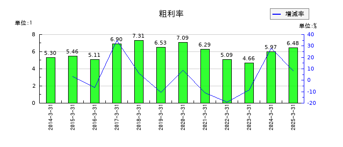 フタバ産業の粗利率の推移