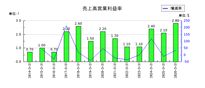 フタバ産業の売上高営業利益率の推移