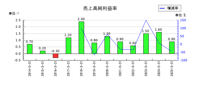 フタバ産業の売上高純利益率の推移