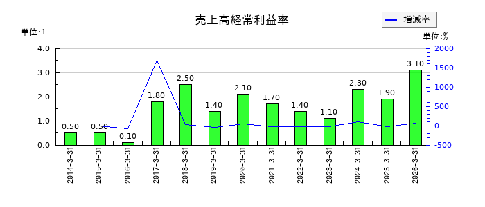フタバ産業の売上高経常利益率の推移