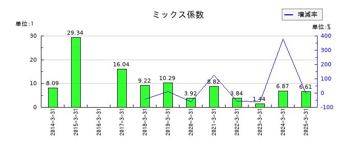 フタバ産業のミックス係数の推移