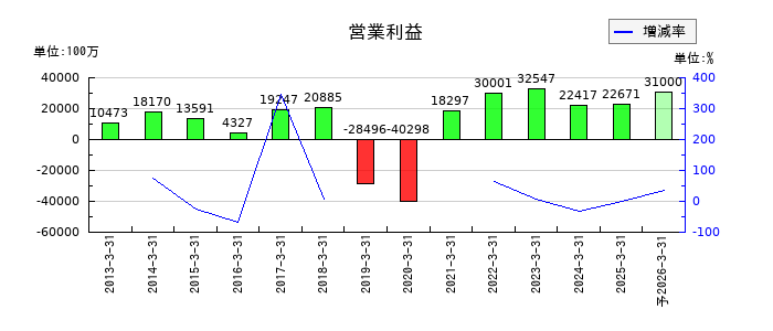 カヤバの通期の営業利益推移