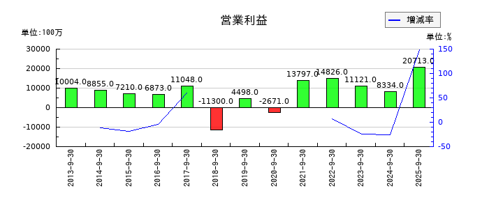 カヤバの第2四半期の営業利益推移