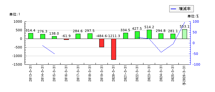 カヤバのEPS(一株当たりの利益)推移