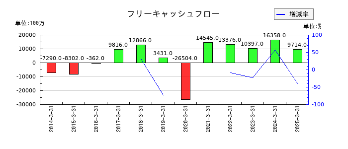 カヤバのフリーキャッシュフロー推移