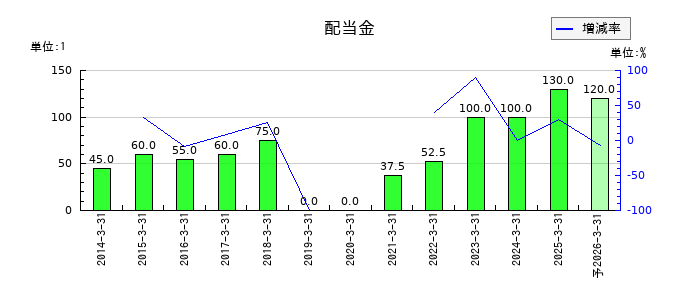 カヤバの年間配当金推移
