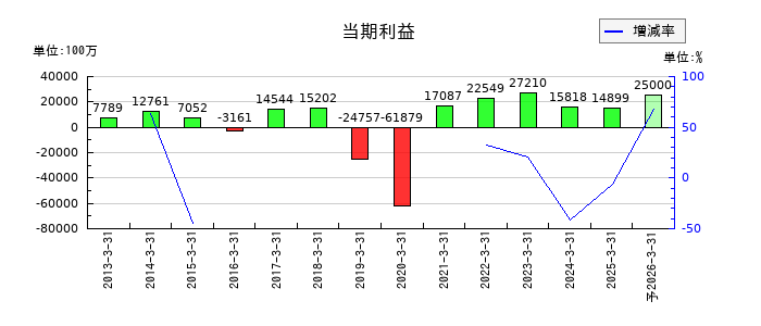 カヤバの通期の純利益推移
