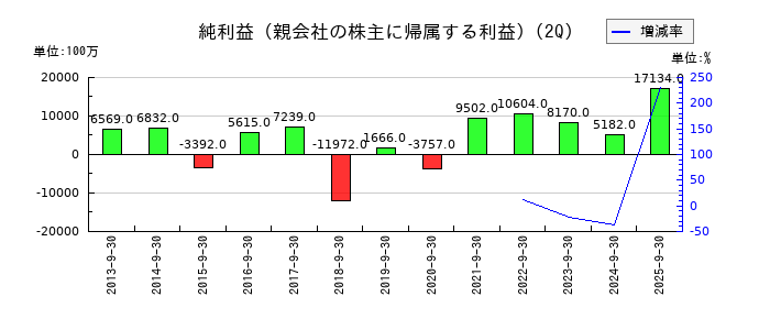 カヤバの第2四半期の純利益推移