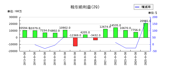 カヤバの第2四半期の経常利益推移