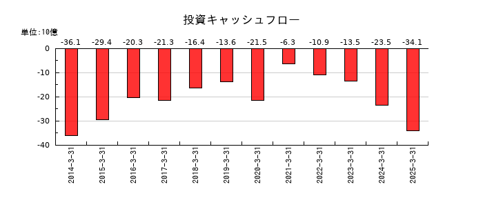 カヤバの投資キャッシュフロー推移