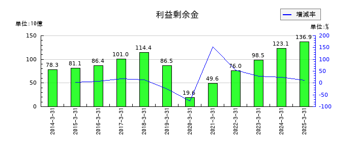 カヤバの利益剰余金の推移