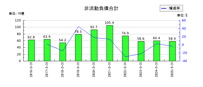 カヤバの非流動負債合計の推移
