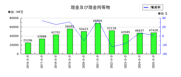 カヤバの現金及び現金同等物の推移